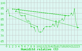 Courbe de l'humidit relative pour Karpathos Airport