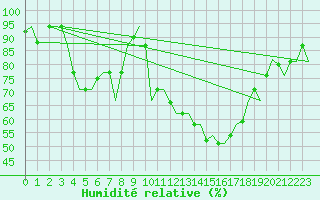 Courbe de l'humidit relative pour Dar-El-Beida