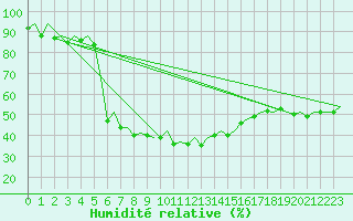 Courbe de l'humidit relative pour Alicante / El Altet