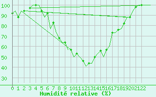 Courbe de l'humidit relative pour Andravida Airport