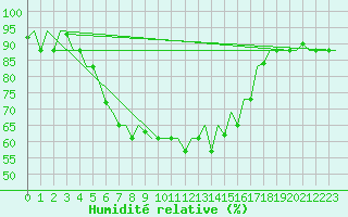 Courbe de l'humidit relative pour Antalya