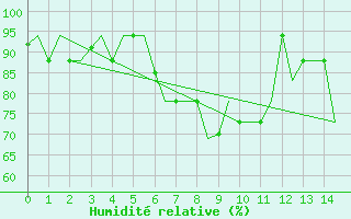Courbe de l'humidit relative pour Kerkyra Airport