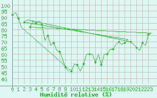 Courbe de l'humidit relative pour Alicante / El Altet