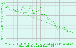 Courbe de l'humidit relative pour Alta Lufthavn