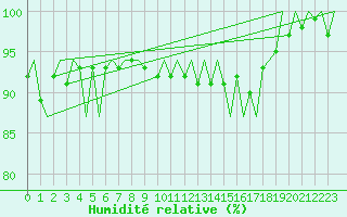 Courbe de l'humidit relative pour Platform A12-cpp Sea