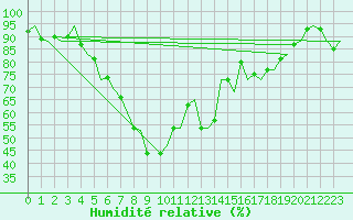 Courbe de l'humidit relative pour Rygge