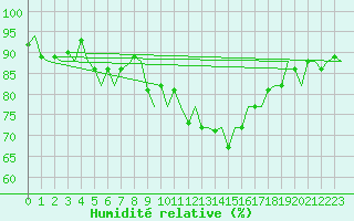 Courbe de l'humidit relative pour Leeming