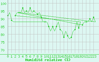 Courbe de l'humidit relative pour Dublin (Ir)