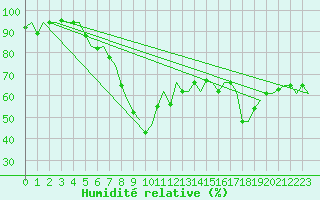 Courbe de l'humidit relative pour Roma Fiumicino