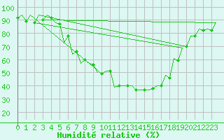 Courbe de l'humidit relative pour Srmellk International Airport