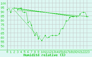 Courbe de l'humidit relative pour Adana / Sakirpasa