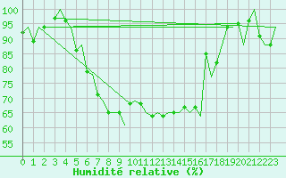 Courbe de l'humidit relative pour Salzburg-Flughafen