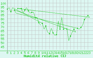 Courbe de l'humidit relative pour Dublin (Ir)