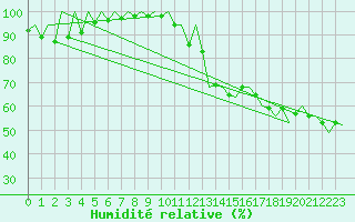 Courbe de l'humidit relative pour Santander / Parayas