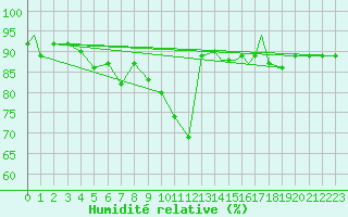 Courbe de l'humidit relative pour Rost Flyplass