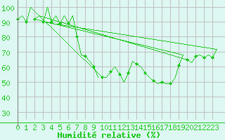 Courbe de l'humidit relative pour Reus (Esp)