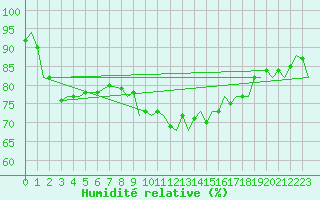 Courbe de l'humidit relative pour Gibraltar (UK)