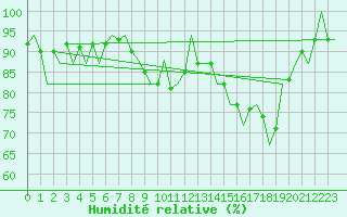 Courbe de l'humidit relative pour Madrid / Barajas (Esp)