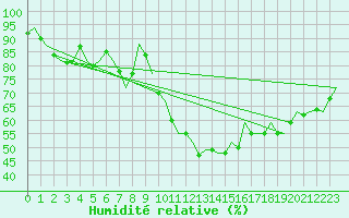 Courbe de l'humidit relative pour Fritzlar
