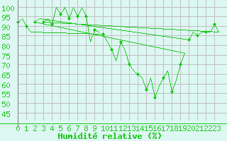 Courbe de l'humidit relative pour Santiago / Labacolla