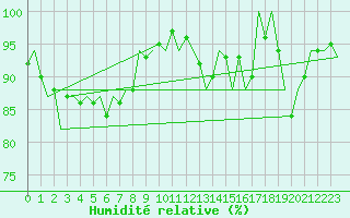 Courbe de l'humidit relative pour Islay