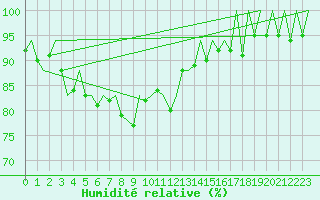 Courbe de l'humidit relative pour San Sebastian (Esp)