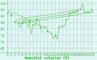 Courbe de l'humidit relative pour Aalborg