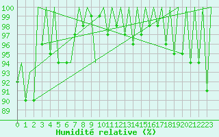 Courbe de l'humidit relative pour London / Heathrow (UK)