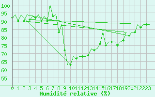 Courbe de l'humidit relative pour Bilbao (Esp)