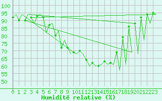 Courbe de l'humidit relative pour Emmen