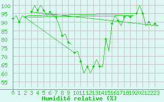 Courbe de l'humidit relative pour Oostende (Be)