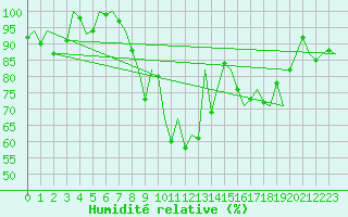 Courbe de l'humidit relative pour Woensdrecht