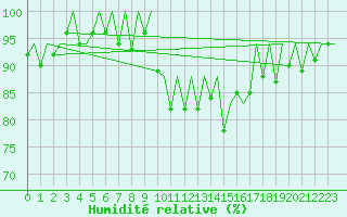 Courbe de l'humidit relative pour Porto / Pedras Rubras