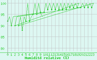 Courbe de l'humidit relative pour Asturias / Aviles