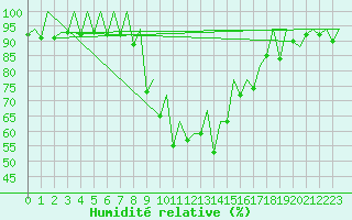 Courbe de l'humidit relative pour Reus (Esp)