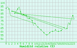 Courbe de l'humidit relative pour Frankfort (All)