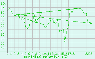 Courbe de l'humidit relative pour Asturias / Aviles