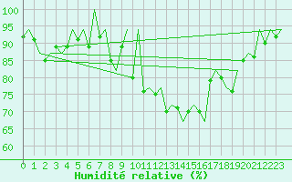 Courbe de l'humidit relative pour Vigo / Peinador