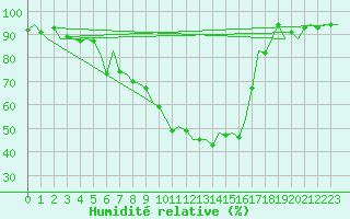 Courbe de l'humidit relative pour Altenstadt