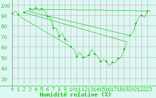 Courbe de l'humidit relative pour Billund Lufthavn
