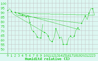Courbe de l'humidit relative pour Billund Lufthavn