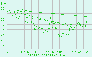 Courbe de l'humidit relative pour Dublin (Ir)