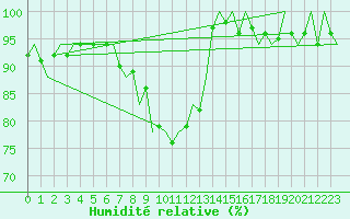 Courbe de l'humidit relative pour Luxembourg (Lux)