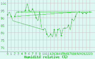 Courbe de l'humidit relative pour Ibiza (Esp)