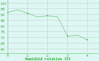 Courbe de l'humidit relative pour Ivalo