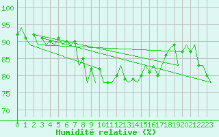 Courbe de l'humidit relative pour Gibraltar (UK)