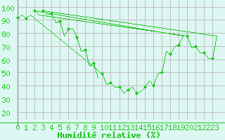 Courbe de l'humidit relative pour Srmellk International Airport