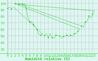 Courbe de l'humidit relative pour Rotterdam Airport Zestienhoven