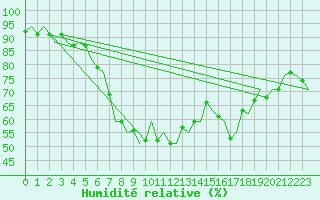 Courbe de l'humidit relative pour Woensdrecht