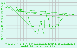 Courbe de l'humidit relative pour Muenster / Osnabrueck